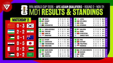 world cup qualifying scores|World Cup qualifiers: Thursday’s scores and stats .